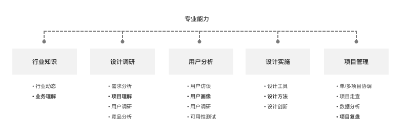 浅谈设计师能力模型与职级晋升演讲 - 图4
