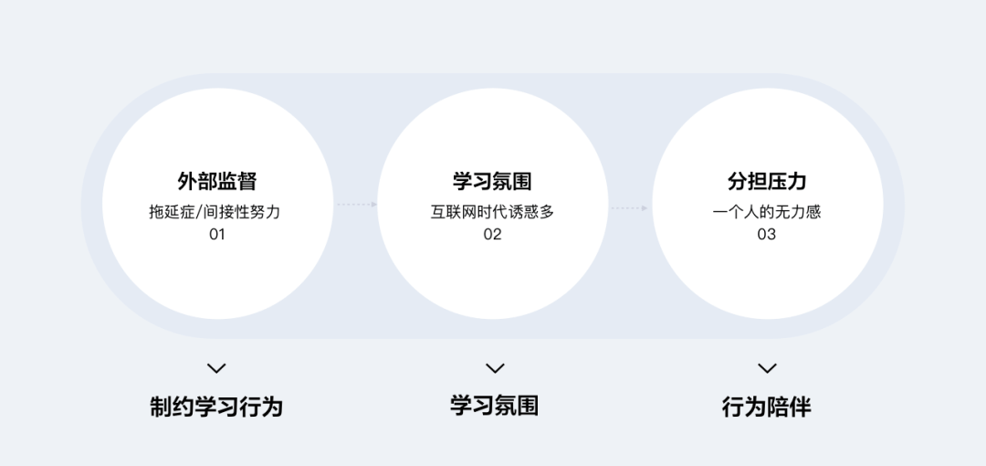 QQ自习室 | 年轻人学习方式的设计探索 - 图6