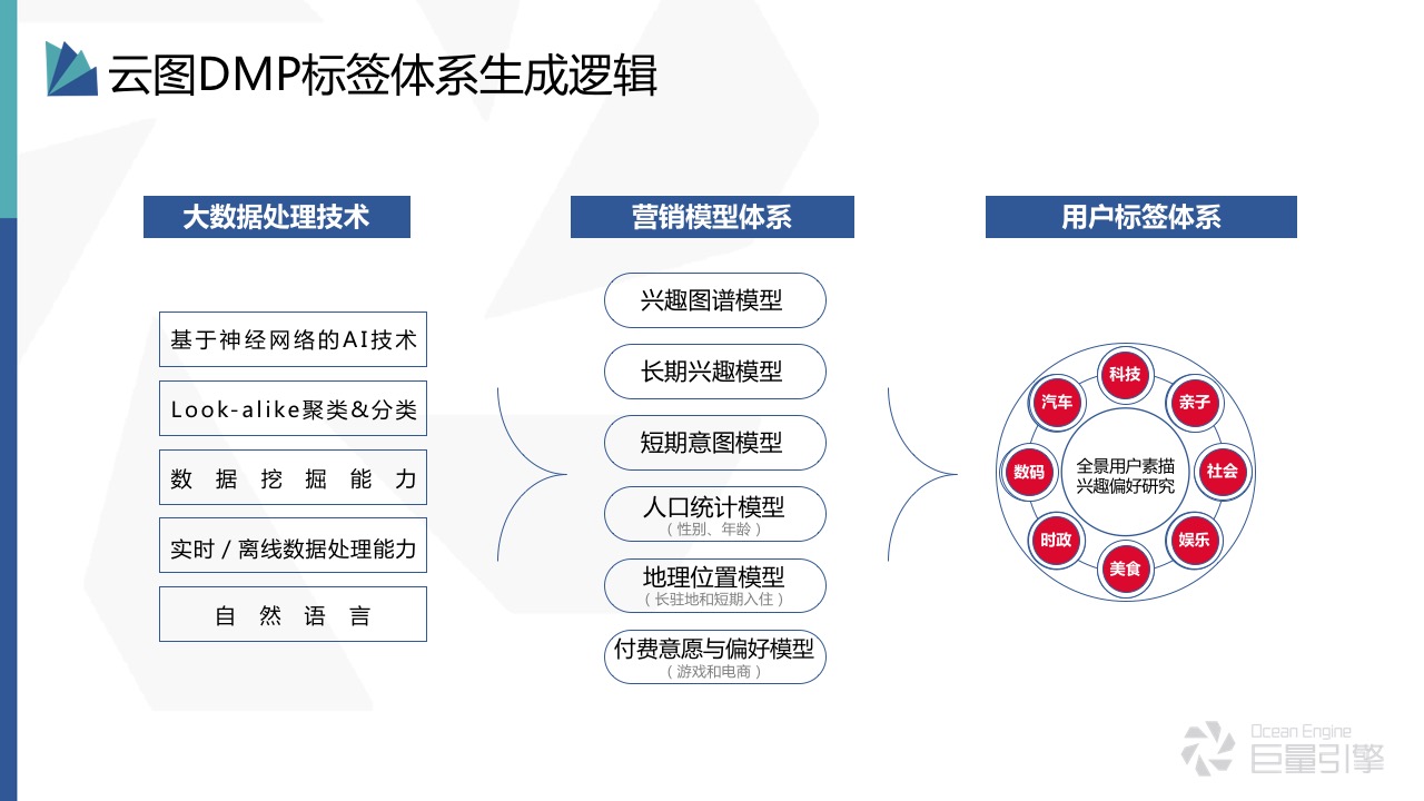 字节跳动：云图DMP - 图4