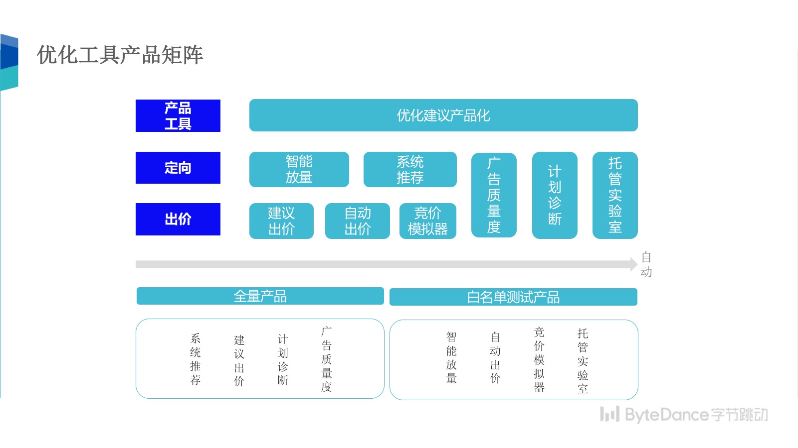 字节跳动：建议出价产品 - 图4