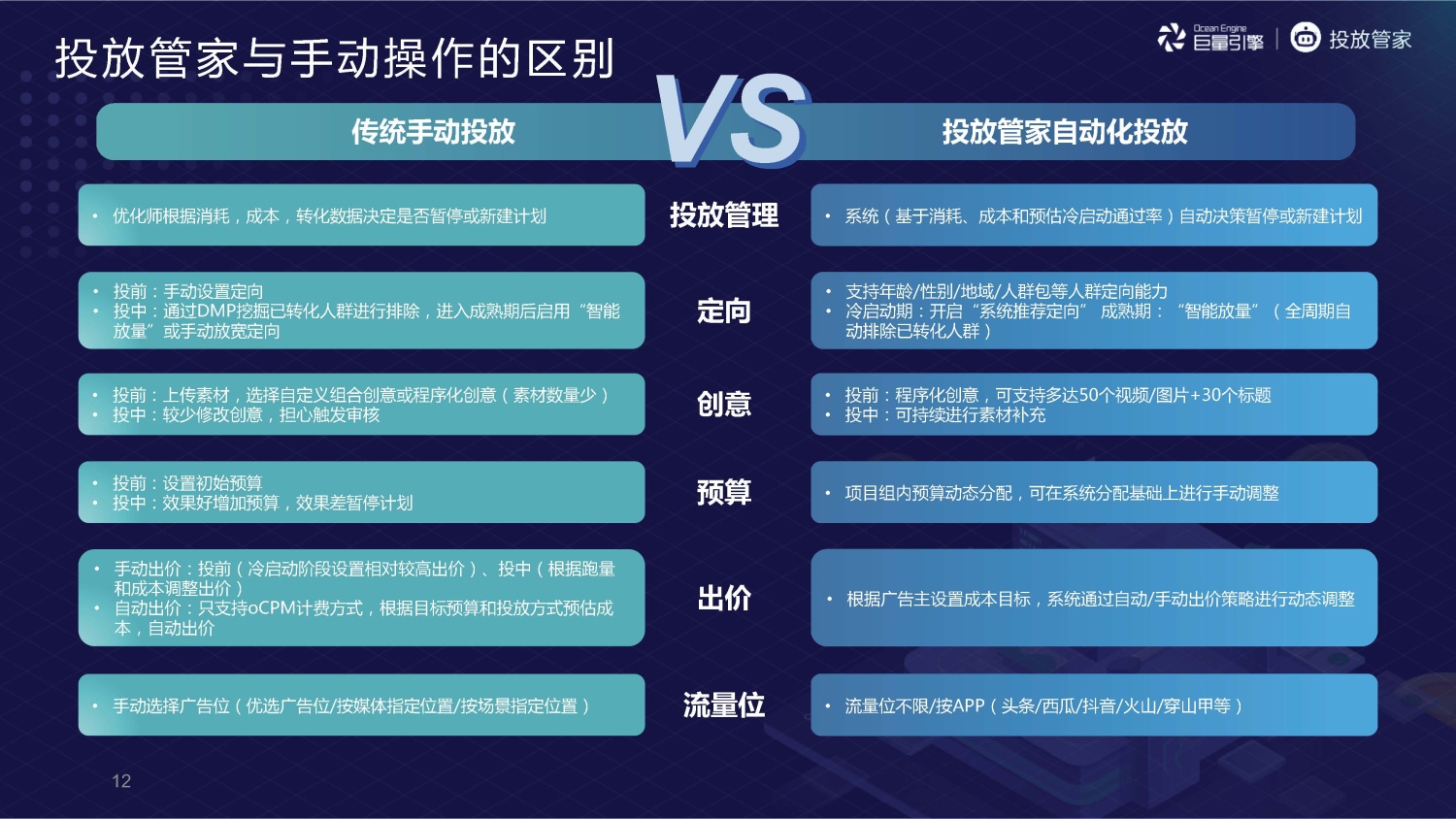 字节跳动：投放管家 - 图12