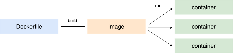 dockerfile - 图4