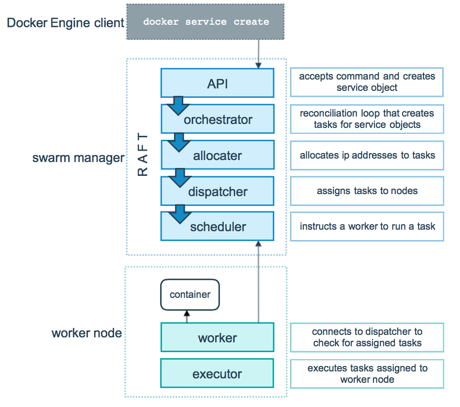 docker swarm 简化版的k8s - 图3