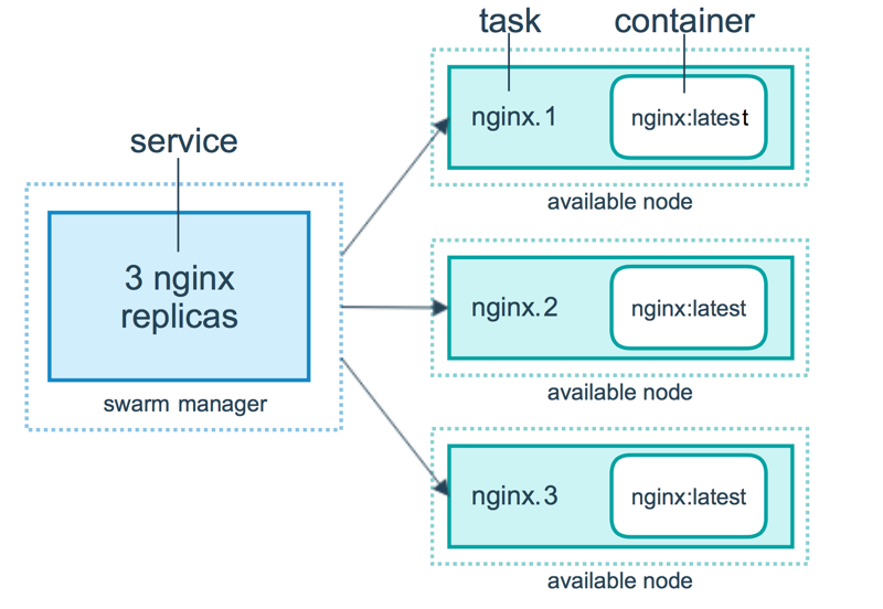 docker swarm 简化版的k8s - 图2