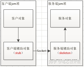 rmi  rpc区别 - 图1