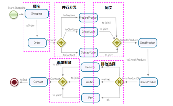 工作流引擎JFlow与activiti 对比分析 - 图11