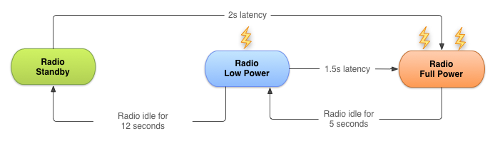 /uploads/projects/android-training-course-in-chinese/connectivity/efficient-downloads/mobile_radio_state_machine.png