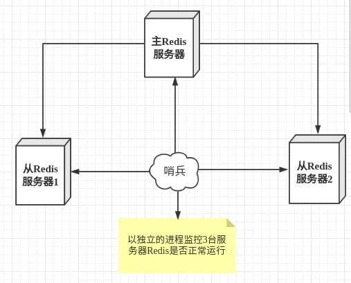 Redis哨兵（Sentinel）模式 - 图1