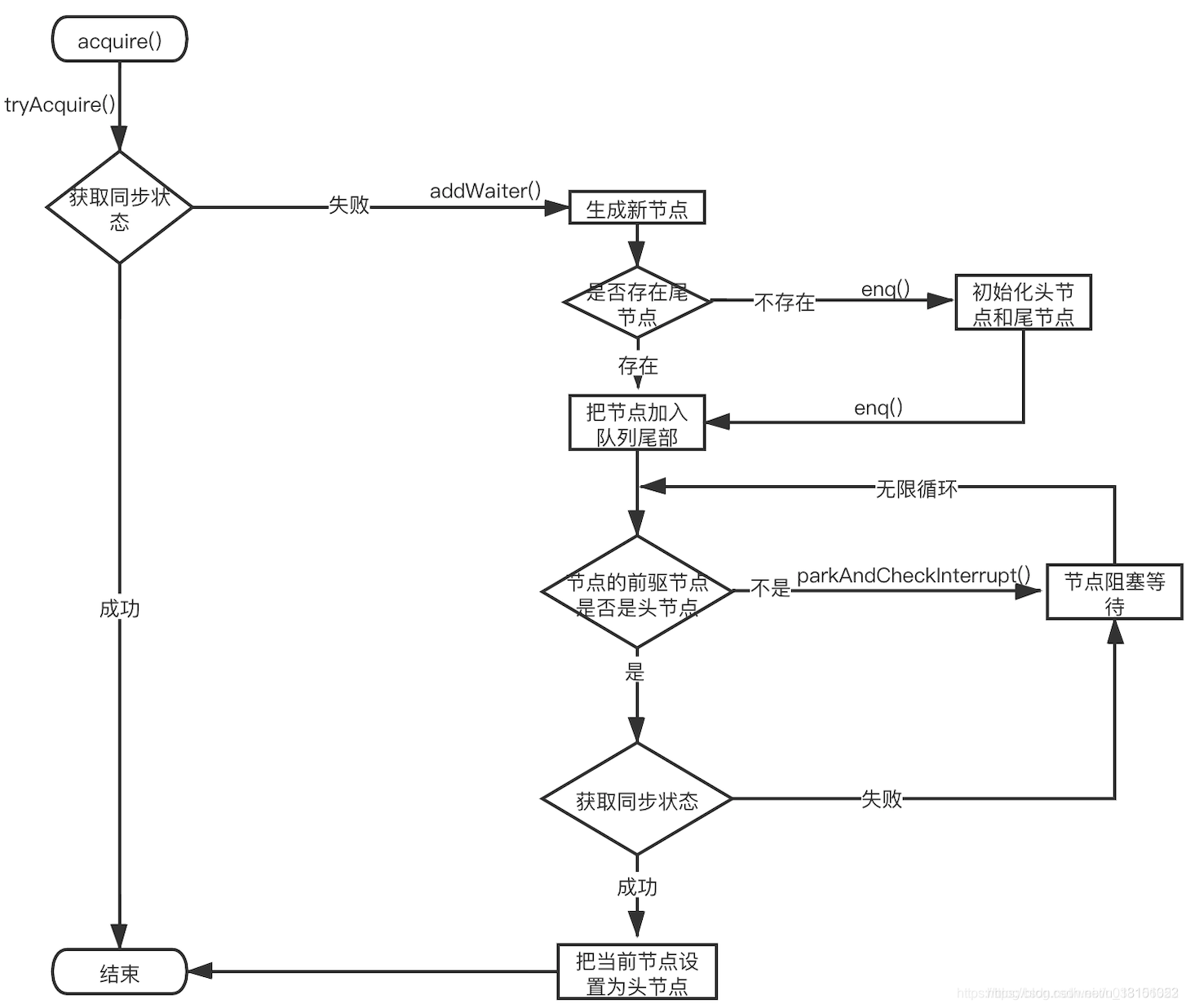 AbstractQueuedSynchronizer 源码学习基于 JDK 1.8 - 图2