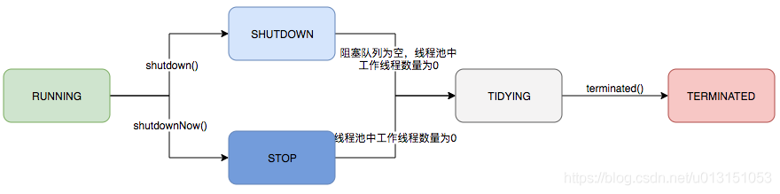 ThreadPoolExecutor 线程池源码分析 - 图3