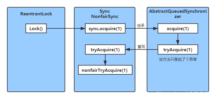 AbstractQueuedSynchronizer 源码学习基于 JDK 1.8 - 图1