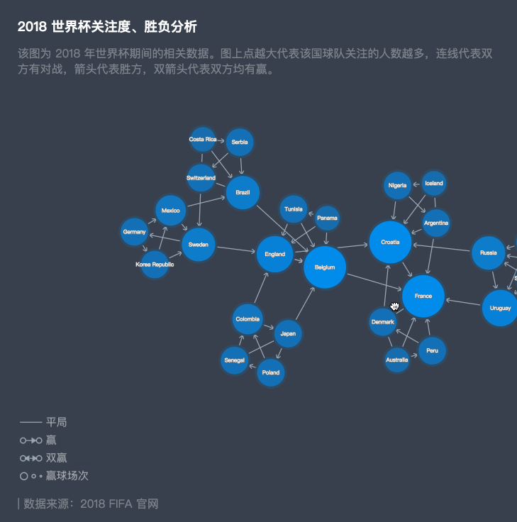 2018 世界杯关注度、胜负分析 - 图10