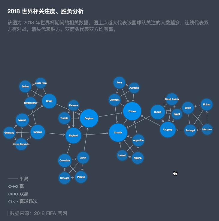 2018 世界杯关注度、胜负分析 - 图11