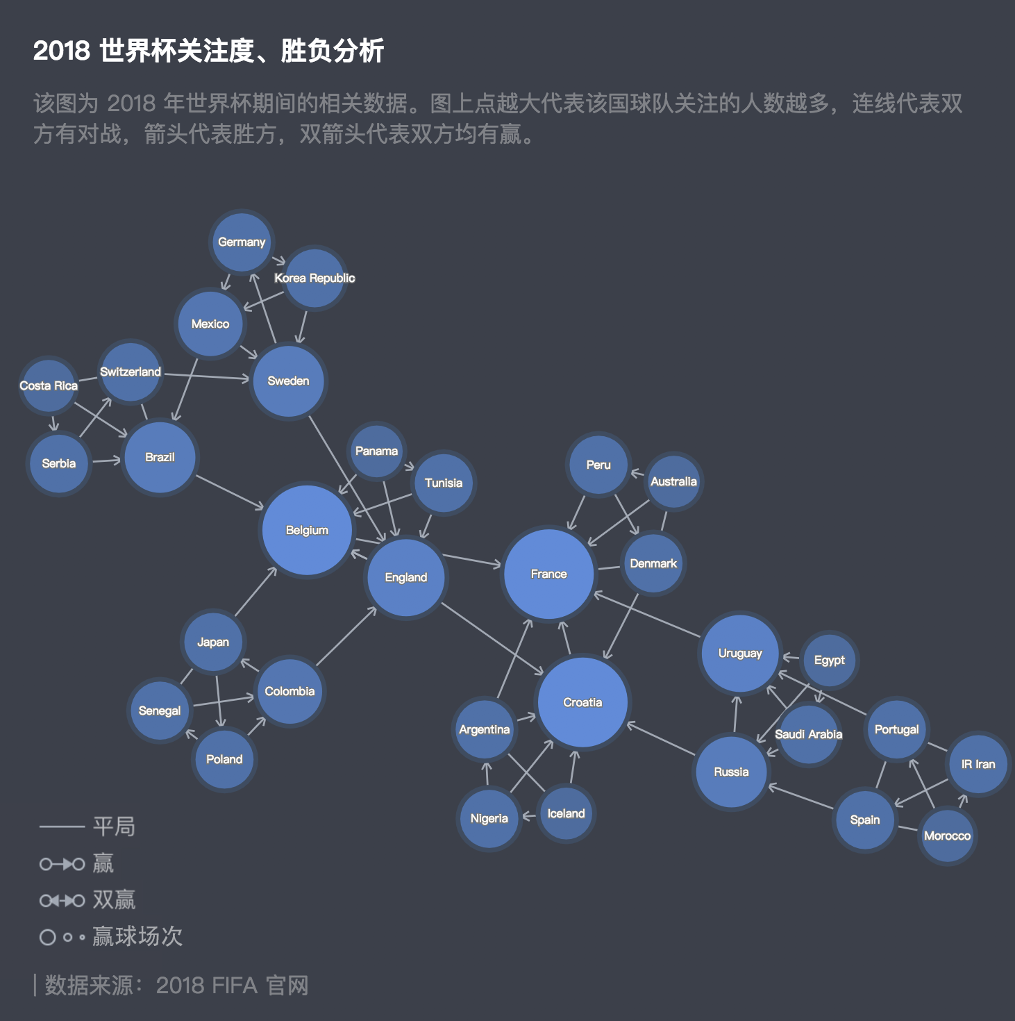 2018 世界杯关注度、胜负分析 - 图1