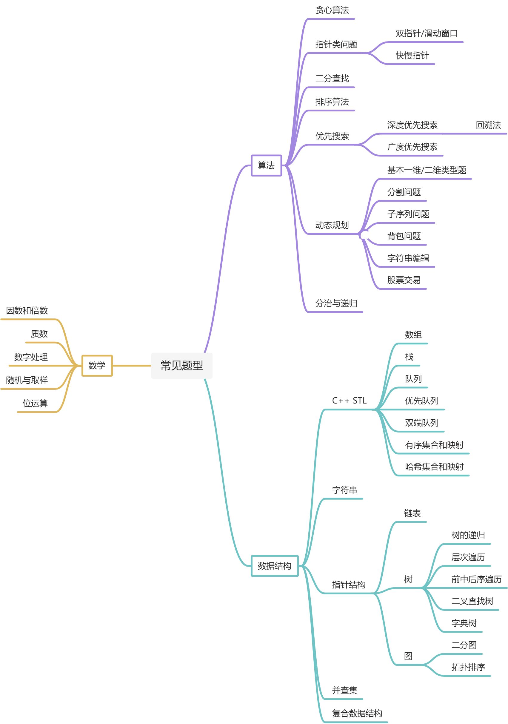 LeetCode 101：A LeetCode Grinding Guide - 图2