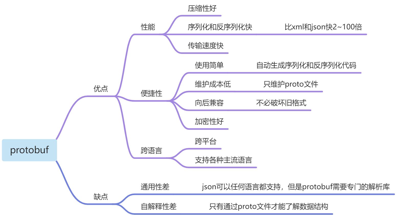 4.1 什么是grpc和protobuf - 图2