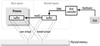 Java I/O 如何在较低级别上内部工作？ - 图2