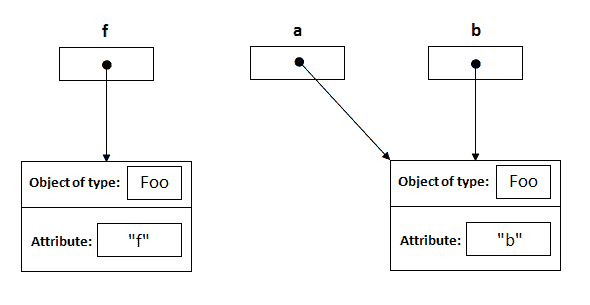 Java 按值传递与按引用传递 - 图5