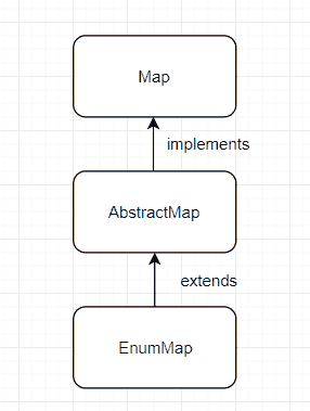 Java `EnumMap`示例 - 图2