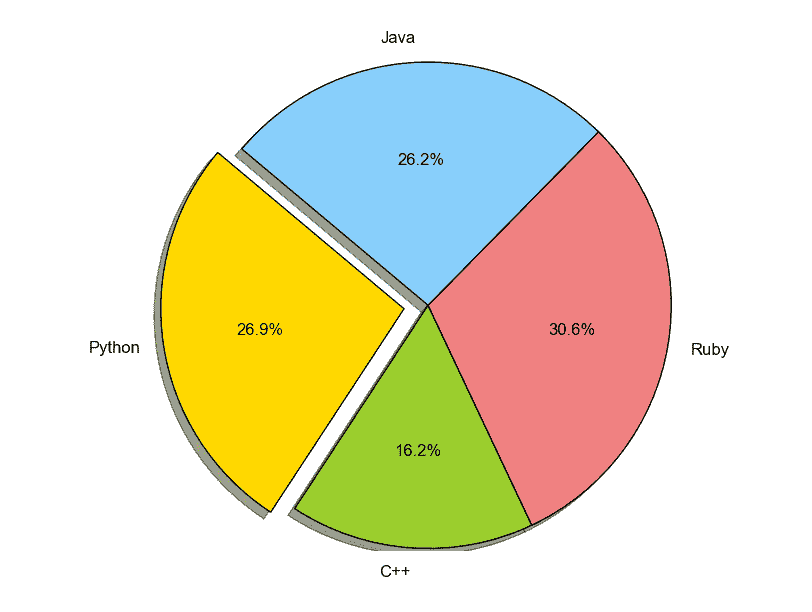 Matplotlib 饼图 - 图1