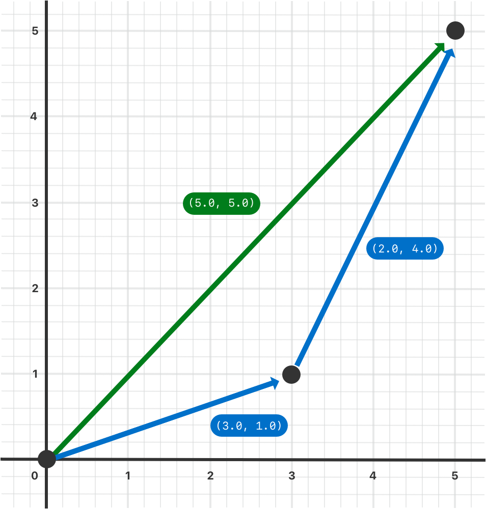 Art/vectorAddition_2x.png