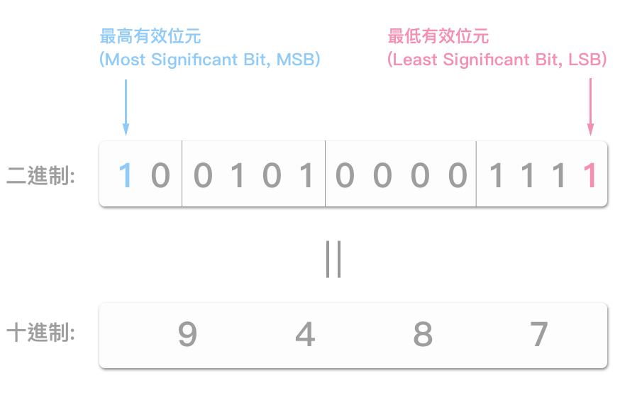 MSB、LSB - 图1