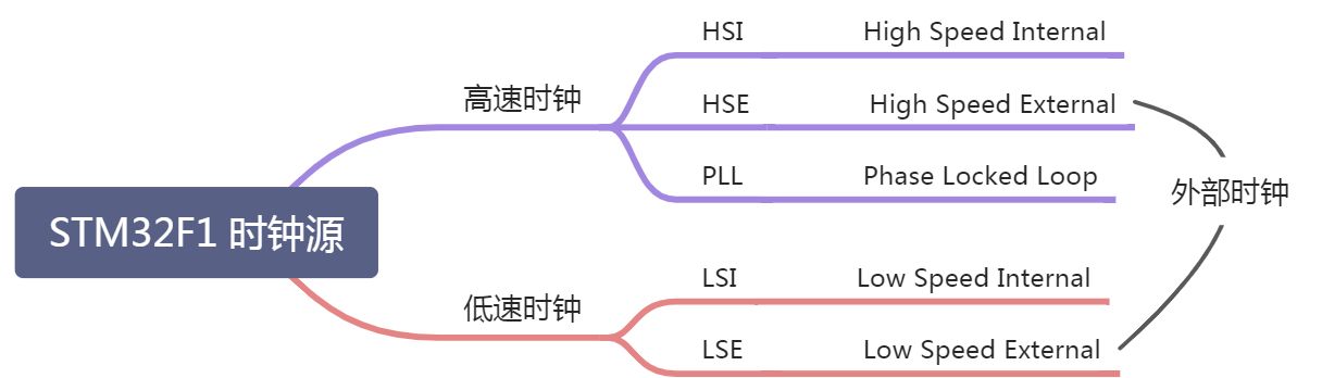 STM32F1 时钟配置 - 图1