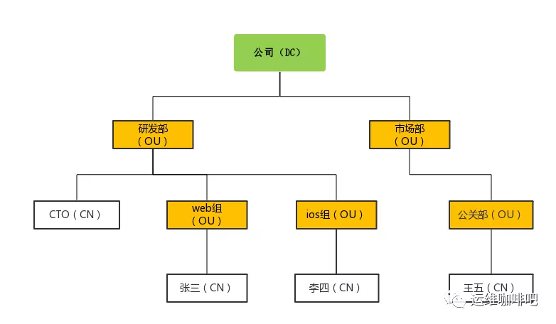 linux ldap - 图1