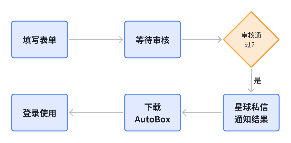 免费体验和用户注册 - 图4
