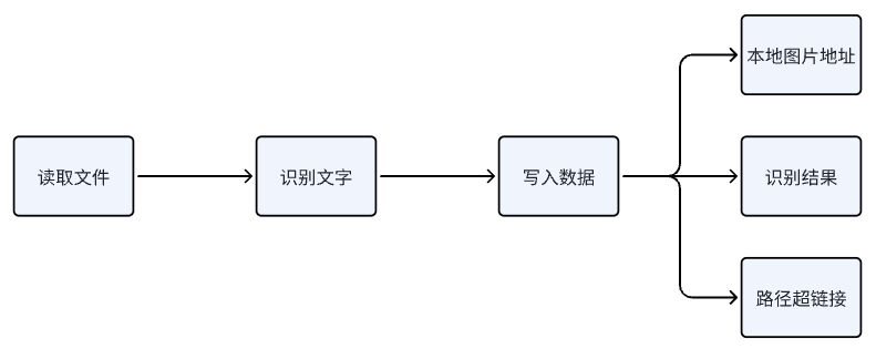 图片文案批量识别(小红书)机器人 - 图1