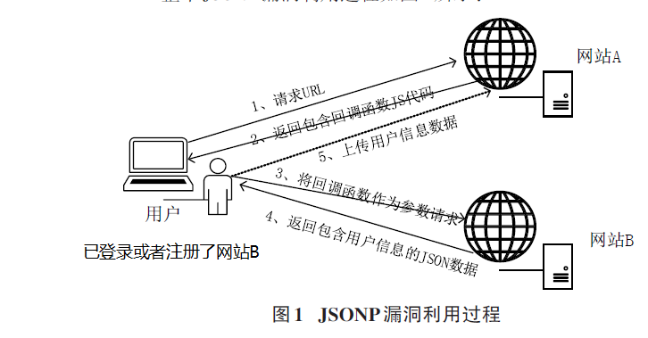 浅谈JSONP 劫持漏洞 - 图1