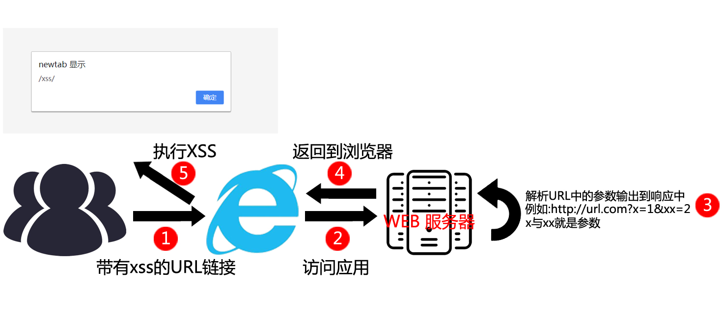 跨站脚本(XSS)攻击 - 图4