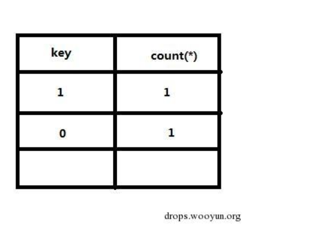 MySQL 报错注入之(floor报错注入) - 图3