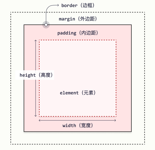 盒子模型.png