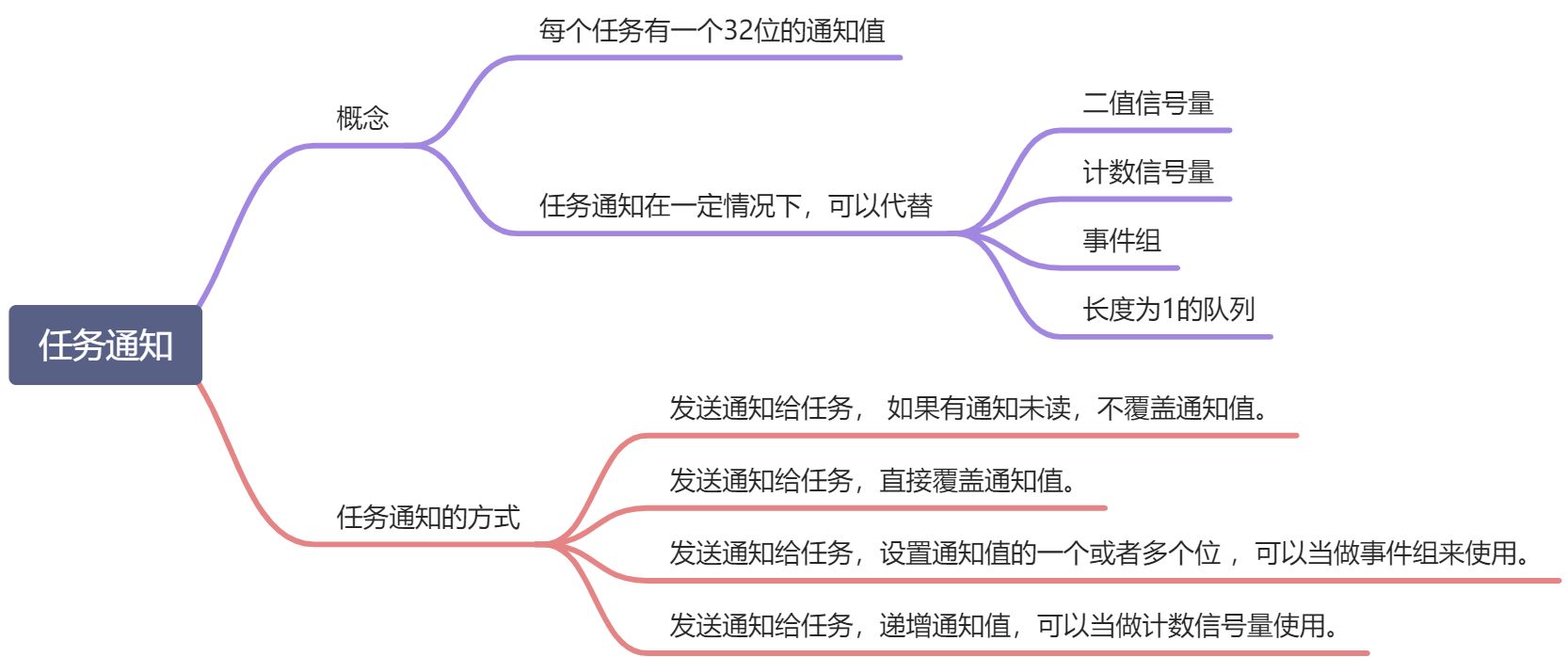 实现_任务通知 - 图1