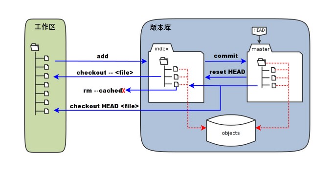 Git 工作区、暂存区和版本库 - 图1