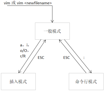 VIM_基本使用 - 图1