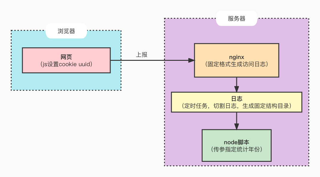 使用Nginx访问日志统计PV和UV - 图1