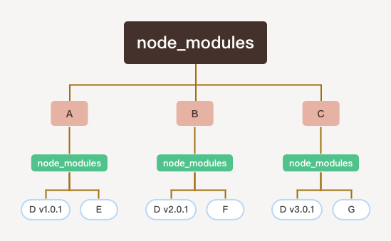 npm、yarn、pnpm - 图1