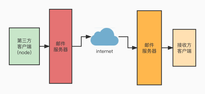 使用nodejs发送邮件 - 图2