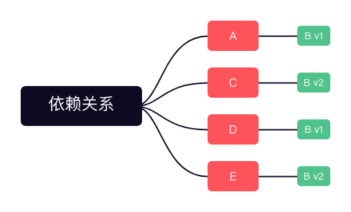 npm、yarn、pnpm - 图3