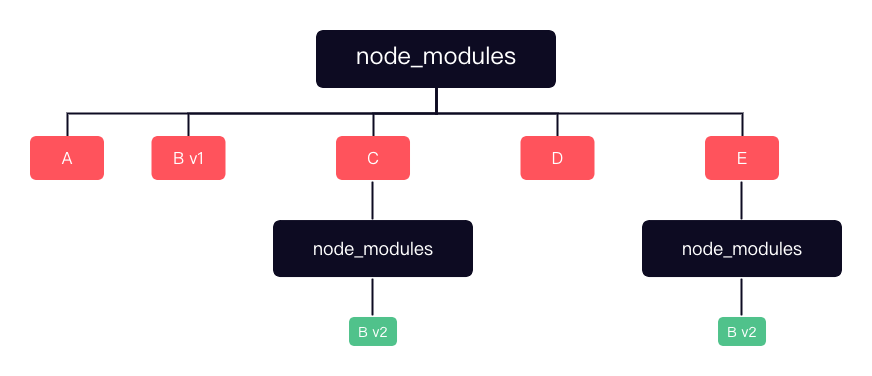 npm、yarn、pnpm - 图4