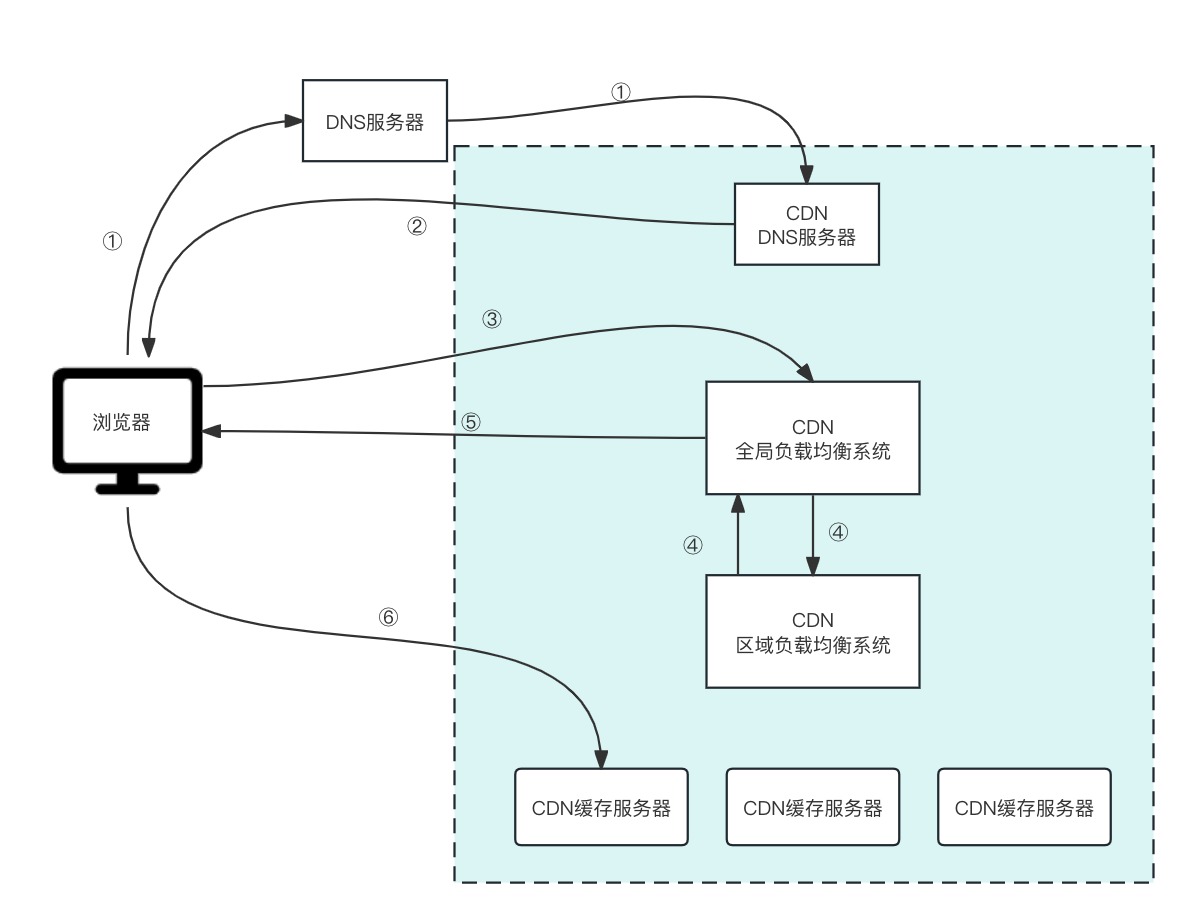 CDN - 图2