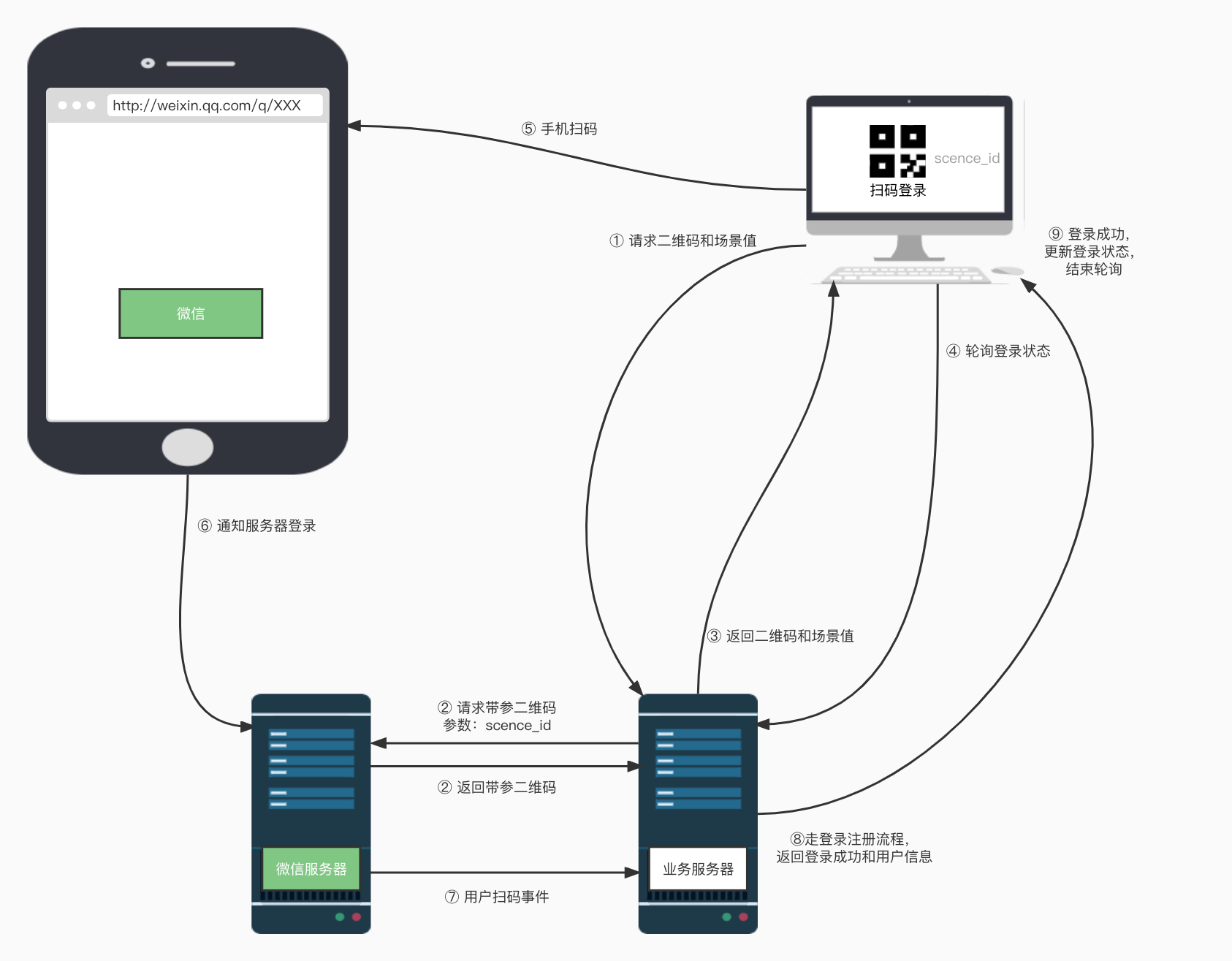 扫码登录原理 - 图4