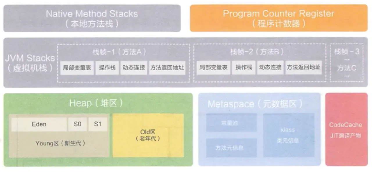 运行时数据区(PC寄存器,虚拟机栈) - 图1