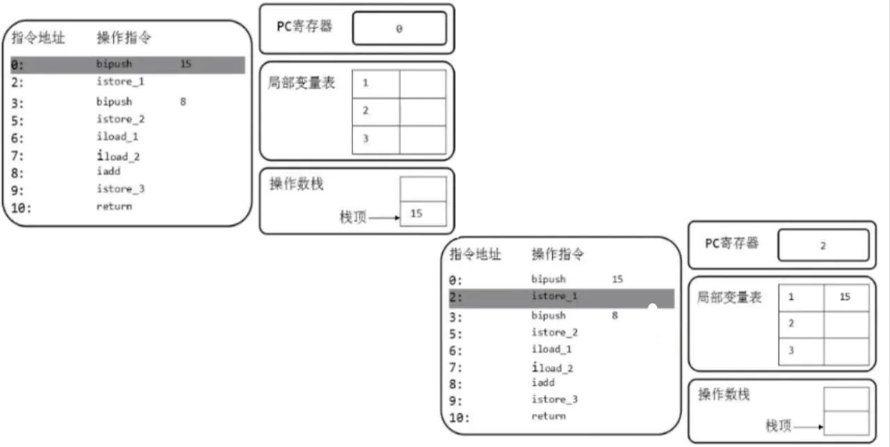 运行时数据区(PC寄存器,虚拟机栈) - 图14