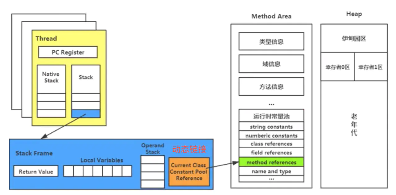 运行时数据区(PC寄存器,虚拟机栈) - 图20