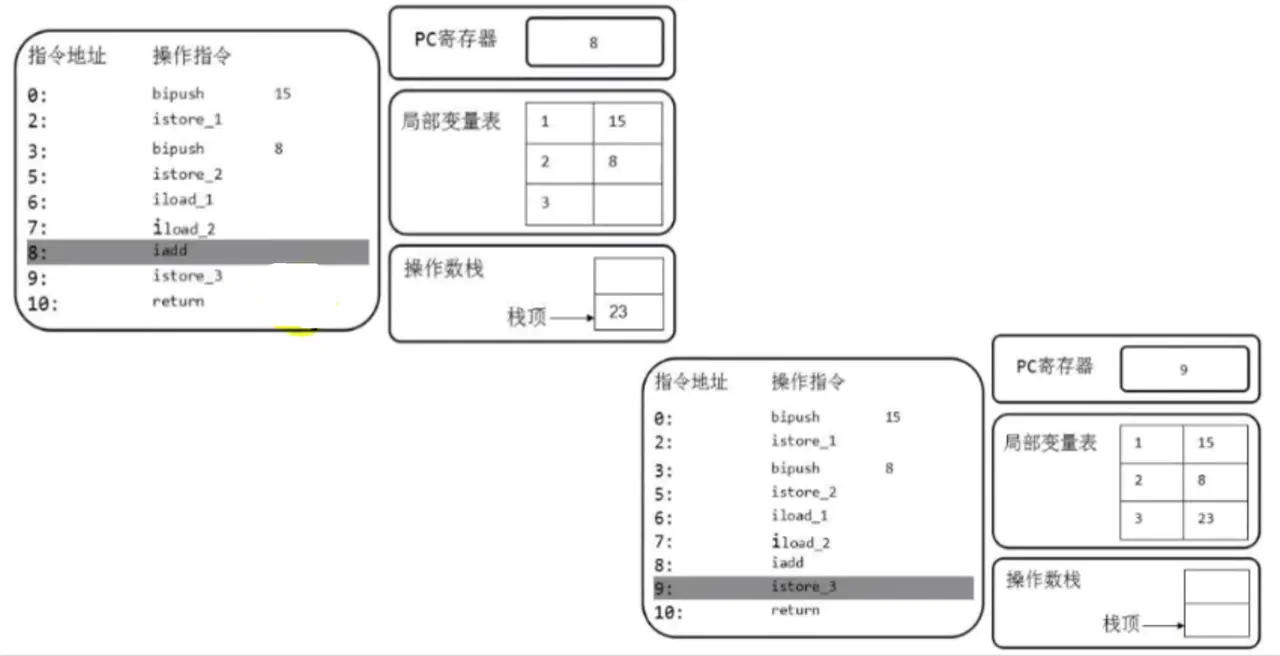 运行时数据区(PC寄存器,虚拟机栈) - 图17