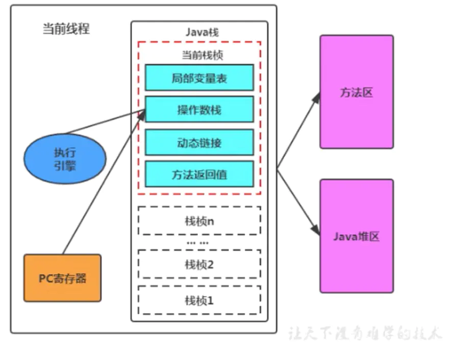 运行时数据区(PC寄存器,虚拟机栈) - 图3