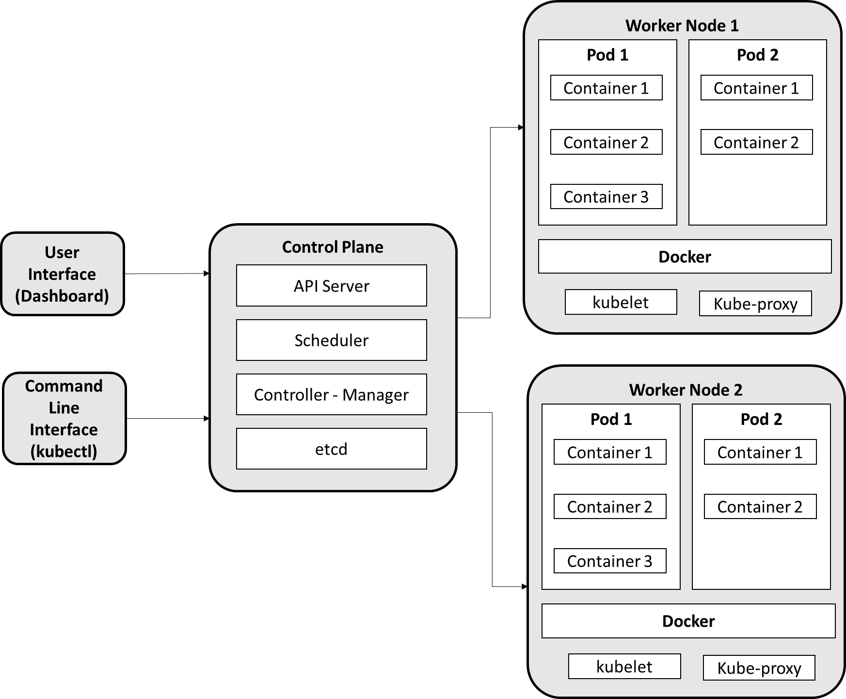 Kubernetes - 图2